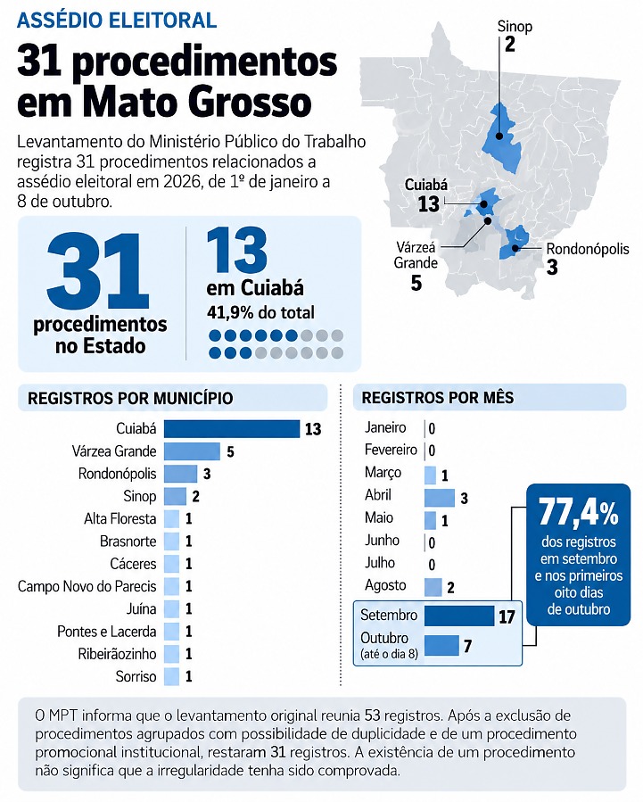 Cuiabá lidera registros de assédio eleitoral em Mato Grosso