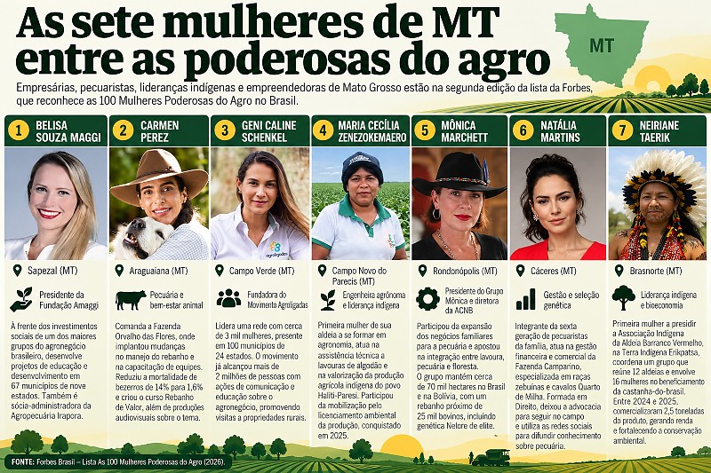 INFO Sete Mulheres Poderosas do Agro em MT