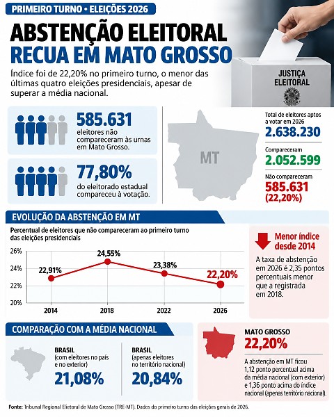 INFO abstenção eleitoral