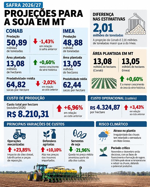INFO projeÃ§Ã£o da soja a5a