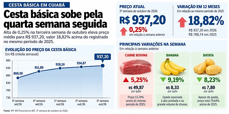 INFO cesta básica em Cuiabá