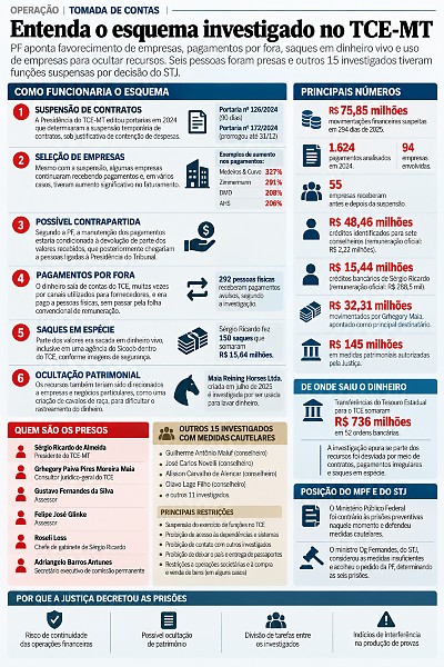 INFO Entenda o esquema investigado no TCE-MT.